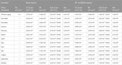 Electrochemical corrosion protection of neat and zinc phosphate modified epoxy coating: A comparative physical aging study on Al alloy 6101